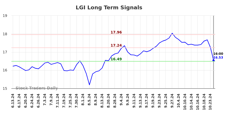 LGI Long Term Analysis for December 15 2024