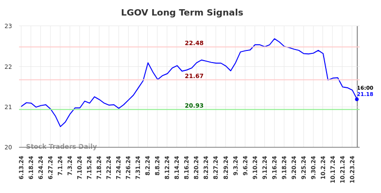 LGOV Long Term Analysis for December 15 2024