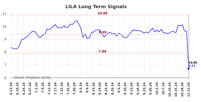 LILA Long Term Analysis for December 15 2024