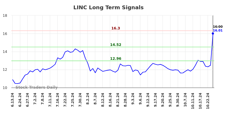 LINC Long Term Analysis for December 15 2024