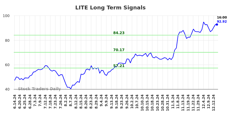 LITE Long Term Analysis for December 15 2024