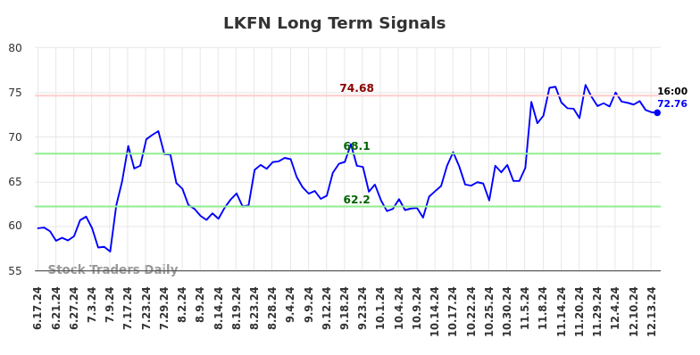 LKFN Long Term Analysis for December 15 2024 LKFN Long Term Analysis for December 15 2024
