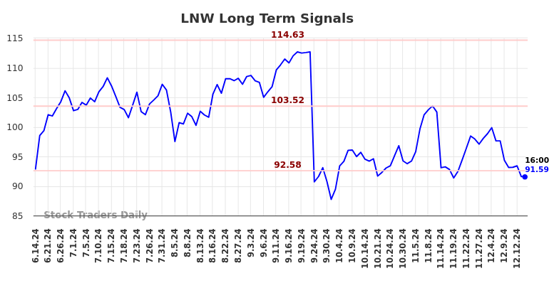 LNW Long Term Analysis for December 15 2024