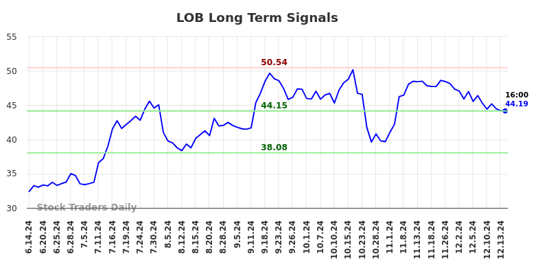 LOB Long Term Analysis for December 15 2024