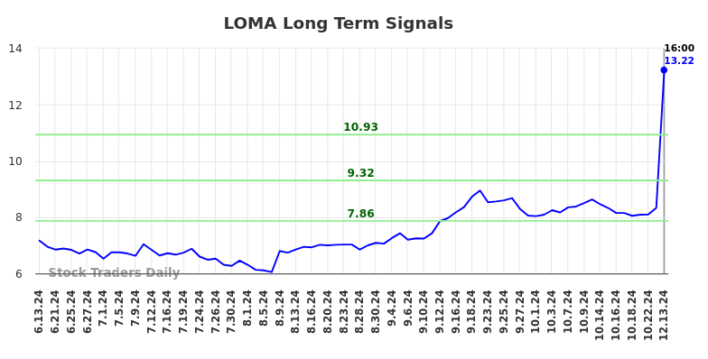 LOMA Long Term Analysis for December 15 2024