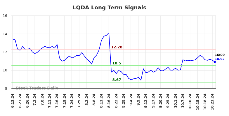 LQDA Long Term Analysis for December 15 2024