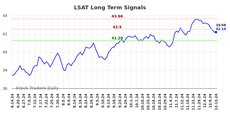 LSAT Long Term Analysis for December 15 2024