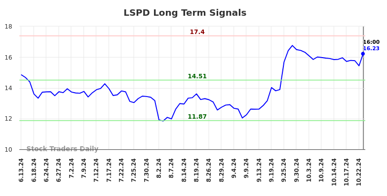 LSPD Long Term Analysis for December 15 2024