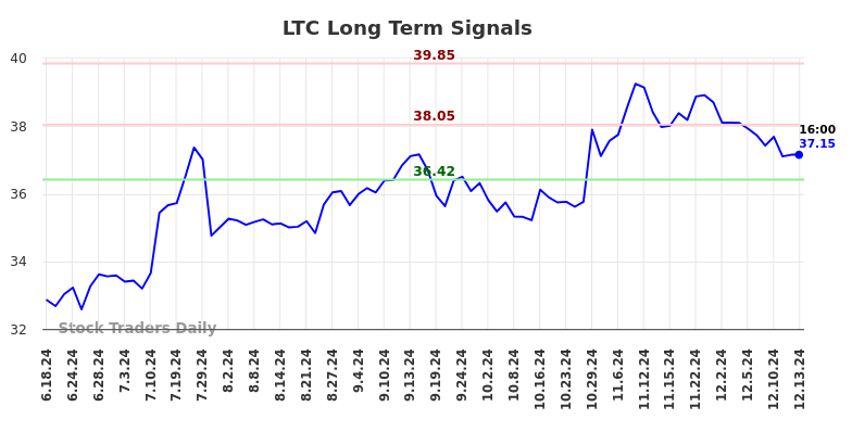 LTC Long Term Analysis for December 15 2024