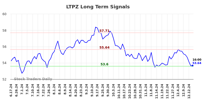 LTPZ Long Term Analysis for December 15 2024
