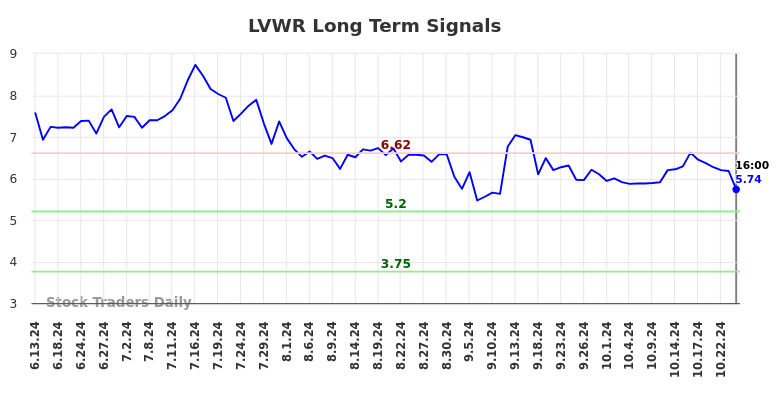 LVWR Long Term Analysis for December 15 2024
