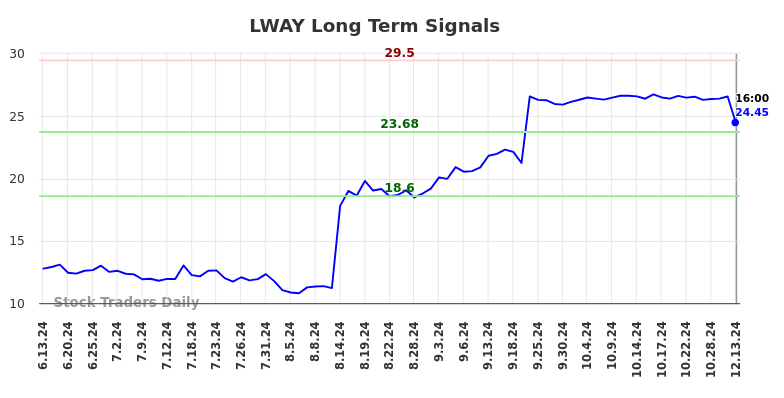 LWAY Long Term Analysis for December 15 2024