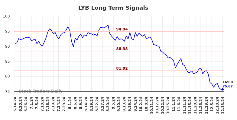 LYB Long Term Analysis for December 15 2024