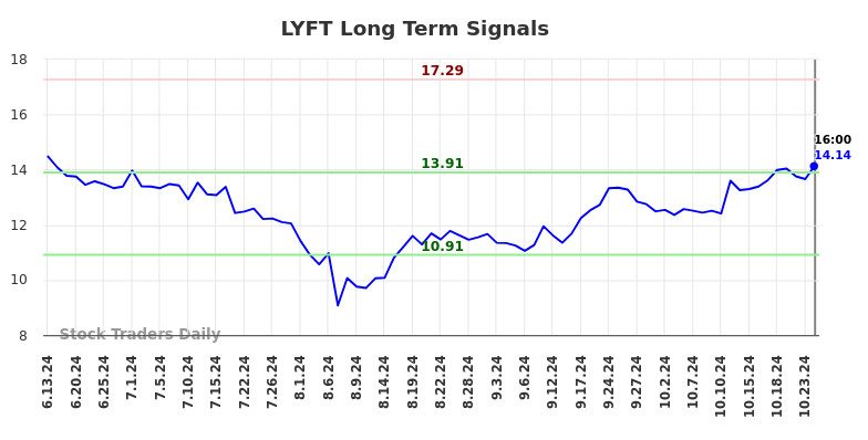 LYFT Long Term Analysis for December 15 2024