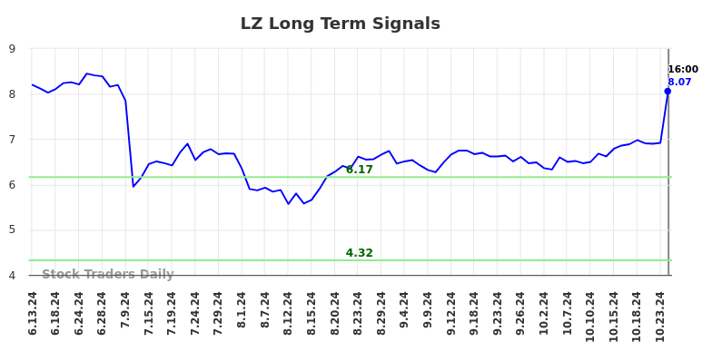 LZ Long Term Analysis for December 15 2024