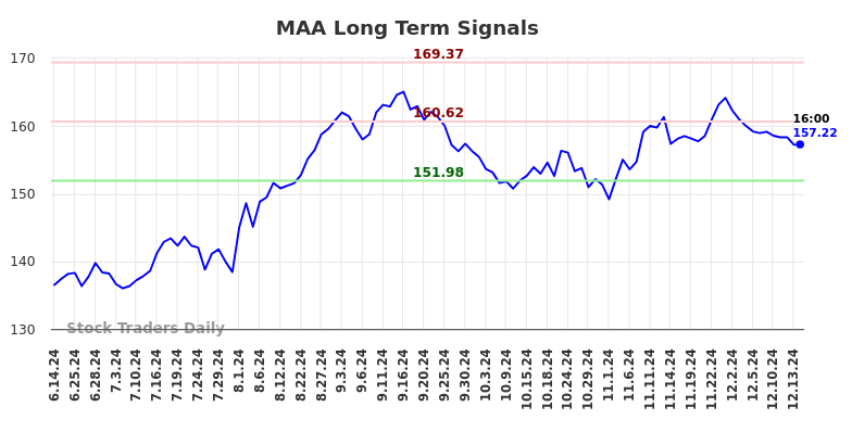 MAA Long Term Analysis for December 15 2024