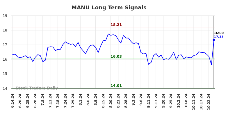 MANU Long Term Analysis for December 15 2024