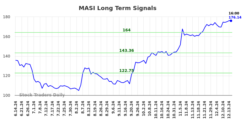 MASI Long Term Analysis for December 15 2024