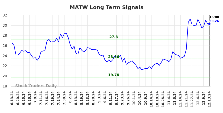 MATW Long Term Analysis for December 15 2024 MATW Long Term Analysis for December 15 2024
