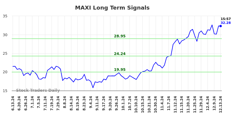 MAXI Long Term Analysis for December 15 2024