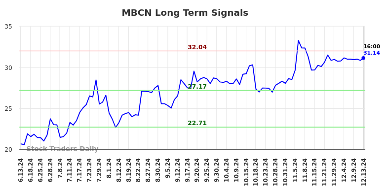 MBCN Long Term Analysis for December 15 2024