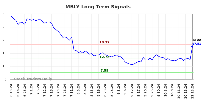 MBLY Long Term Analysis for December 15 2024