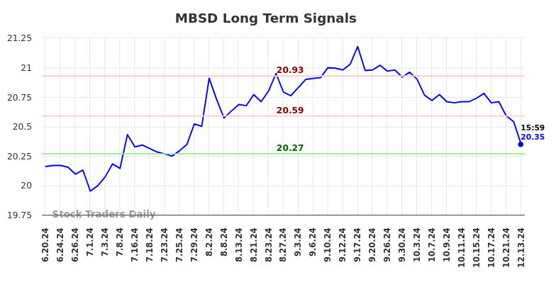 MBSD Long Term Analysis for December 15 2024