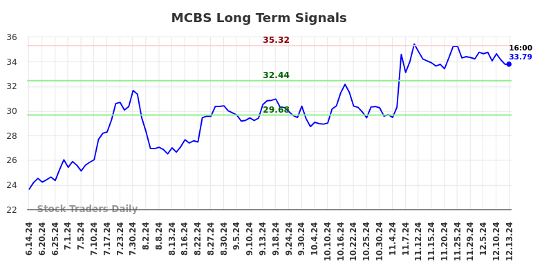 MCBS Long Term Analysis for December 15 2024