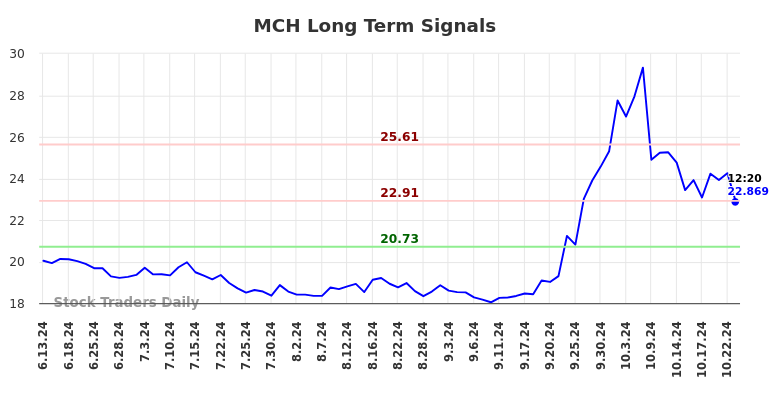 MCH Long Term Analysis for December 15 2024