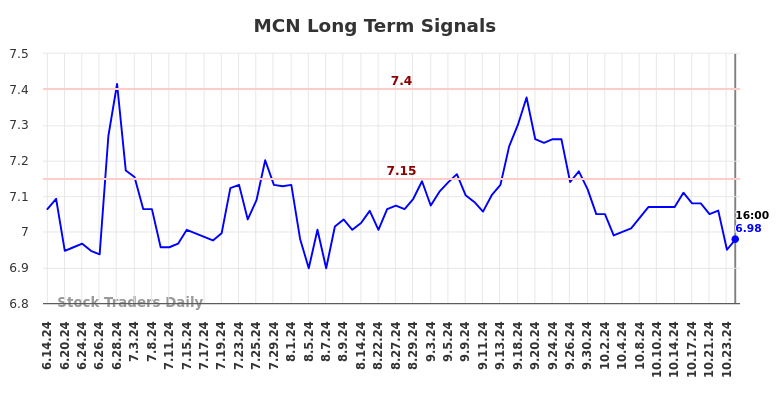 MCN Long Term Analysis for December 15 2024