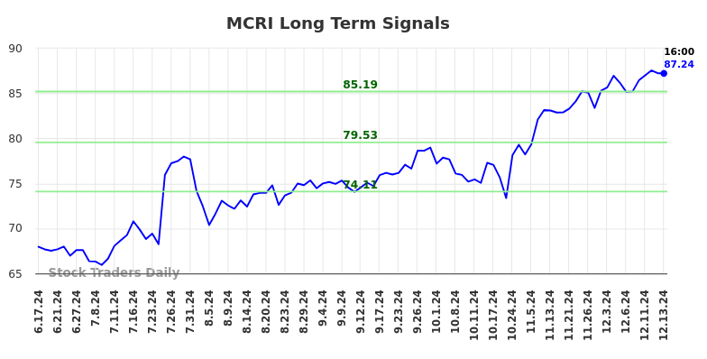 MCRI Long Term Analysis for December 15 2024