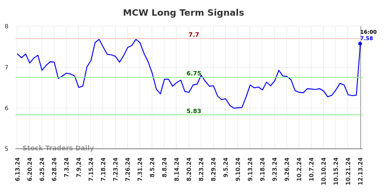 MCW Long Term Analysis for December 15 2024 MCW Long Term Analysis for December 15 2024