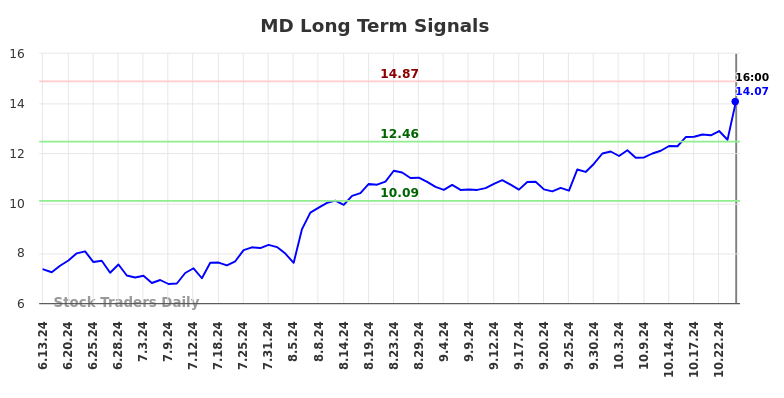 MD Long Term Analysis for December 15 2024
