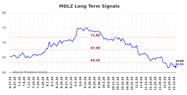 MDLZ Long Term Analysis for December 15 2024 MDLZ Long Term Analysis for December 15 2024