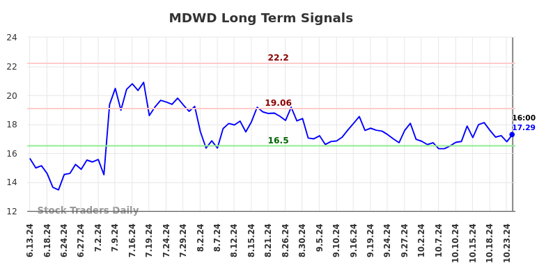 MDWD Long Term Analysis for December 15 2024