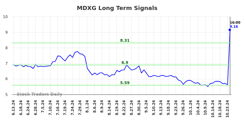 MDXG Long Term Analysis for December 15 2024 MDXG Long Term Analysis for December 15 2024