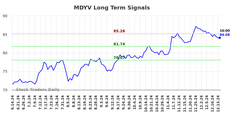 MDYV Long Term Analysis for December 15 2024