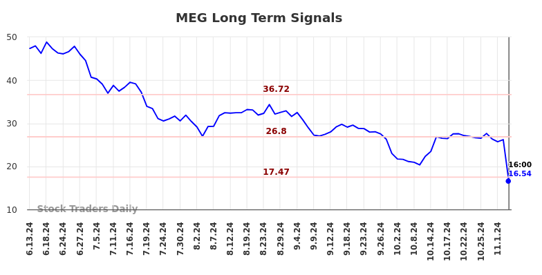 MEG Long Term Analysis for December 15 2024