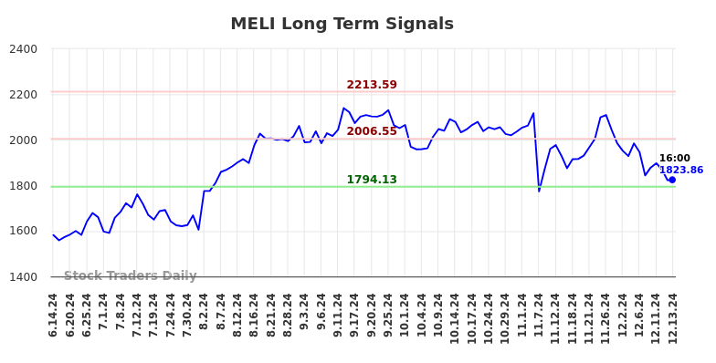 MELI Long Term Analysis for December 15 2024