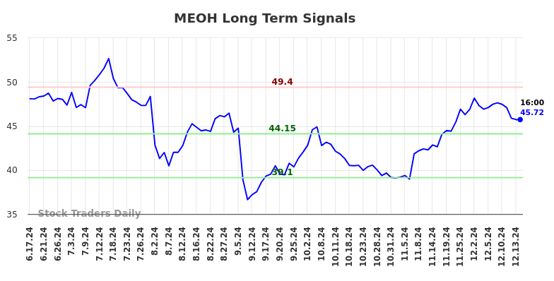 MEOH Long Term Analysis for December 15 2024