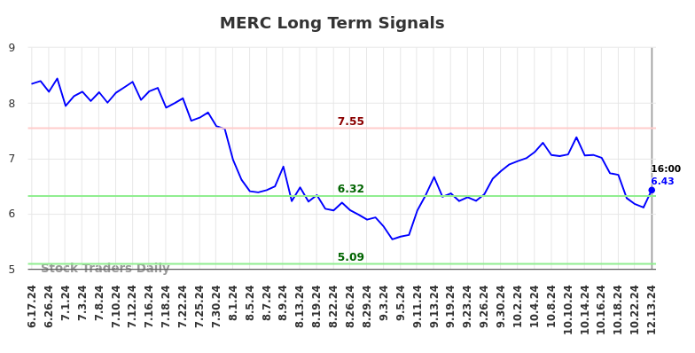 MERC Long Term Analysis for December 15 2024