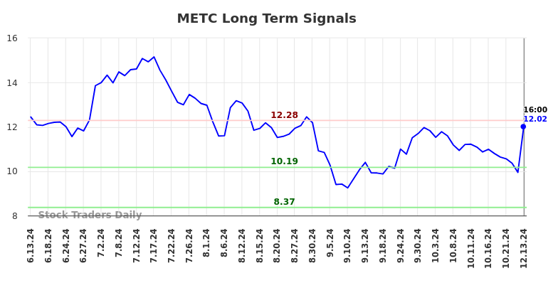 METC Long Term Analysis for December 15 2024