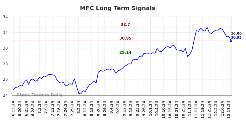 MFC Long Term Analysis for December 15 2024