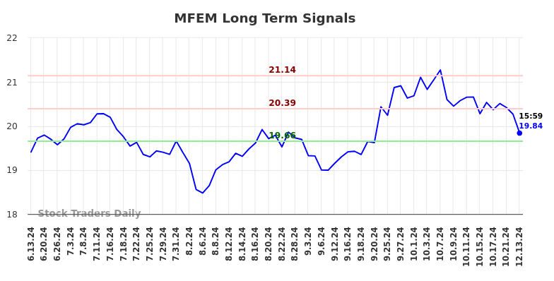 MFEM Long Term Analysis for December 15 2024