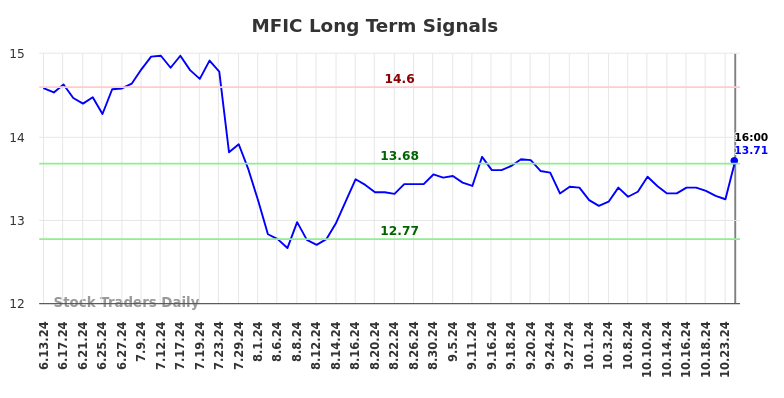 MFIC Long Term Analysis for December 15 2024