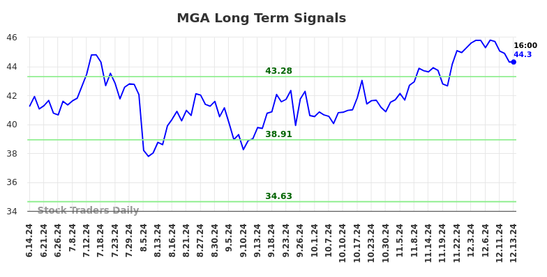 MGA Long Term Analysis for December 15 2024