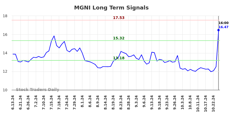 MGNI Long Term Analysis for December 15 2024