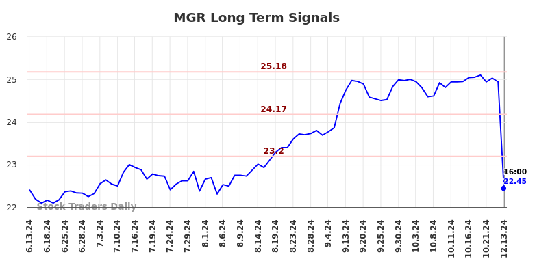 MGR Long Term Analysis for December 15 2024