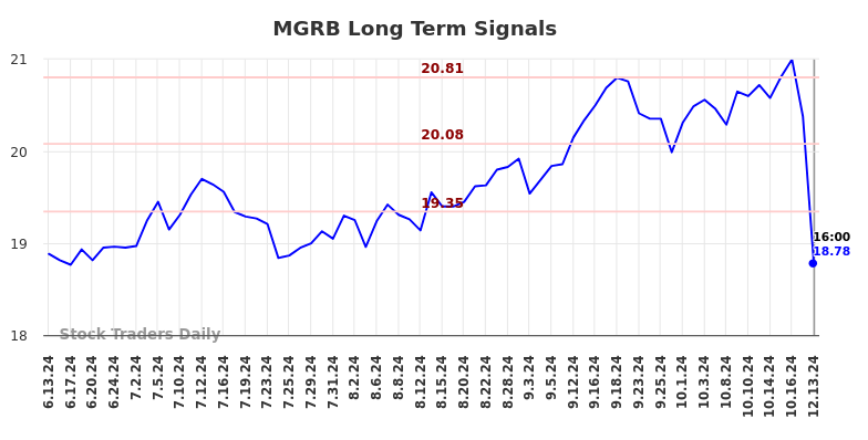 MGRB Long Term Analysis for December 15 2024