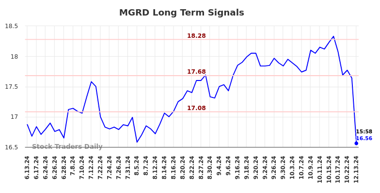 MGRD Long Term Analysis for December 15 2024